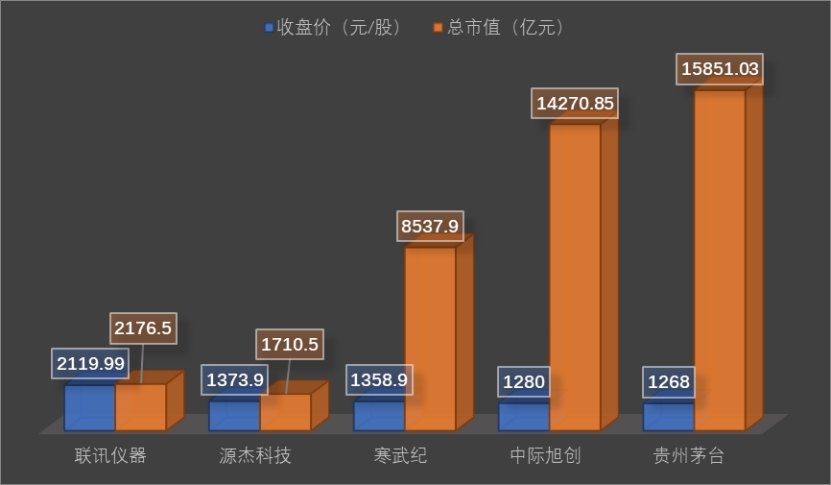 A股千元股版图重构:科技“新贵”批量登顶,茅台退居第五